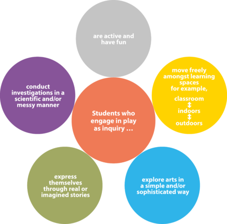 Diagram showing how play supports the development of young learners in a variety of ways